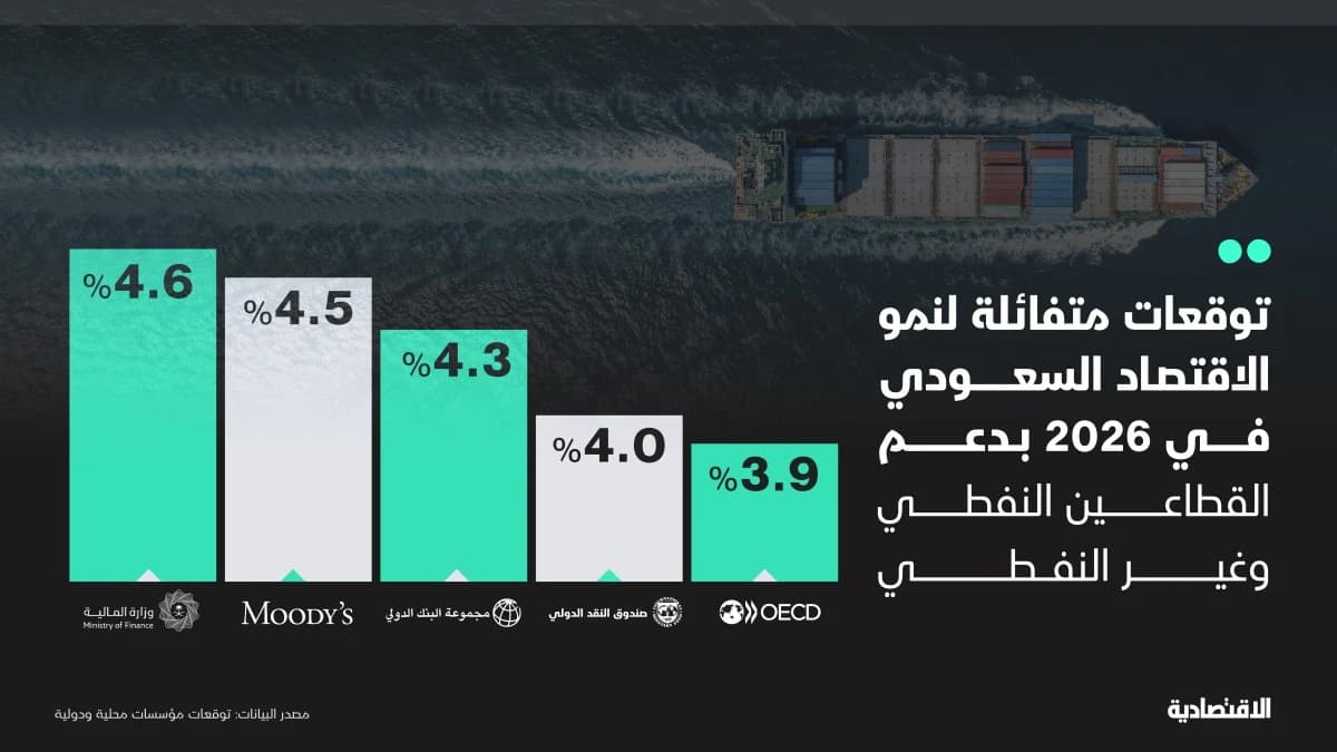 توقعات متفائلة لنمو الاقتصاد السعودي العام المقبل