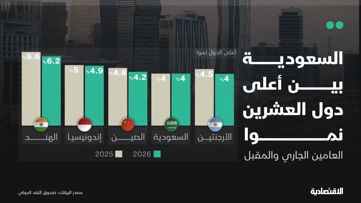 الاقتصاد السعودي مرشح لتسجيل أحد أعلى معدلات النمو بين دول العشرين