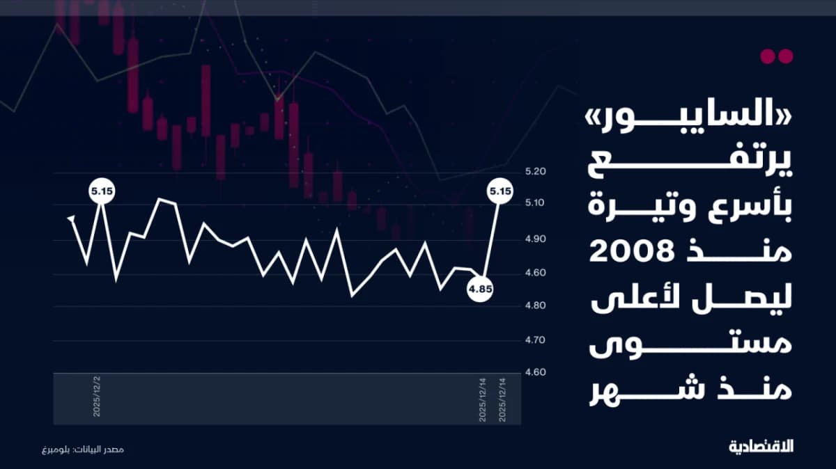 "السايبور" يقفز بأعلى وتيرة يومية منذ 17 عاما إلى ذروة شهر ونصف