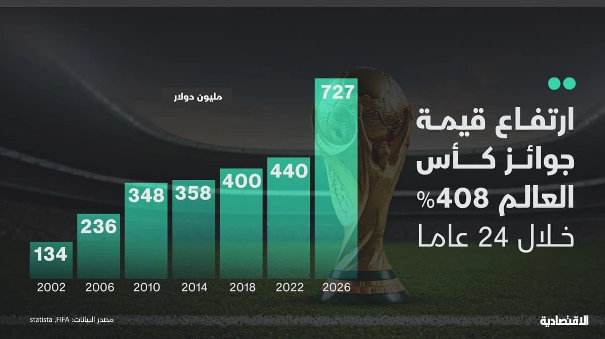 ارتفاع جوائز كأس العالم