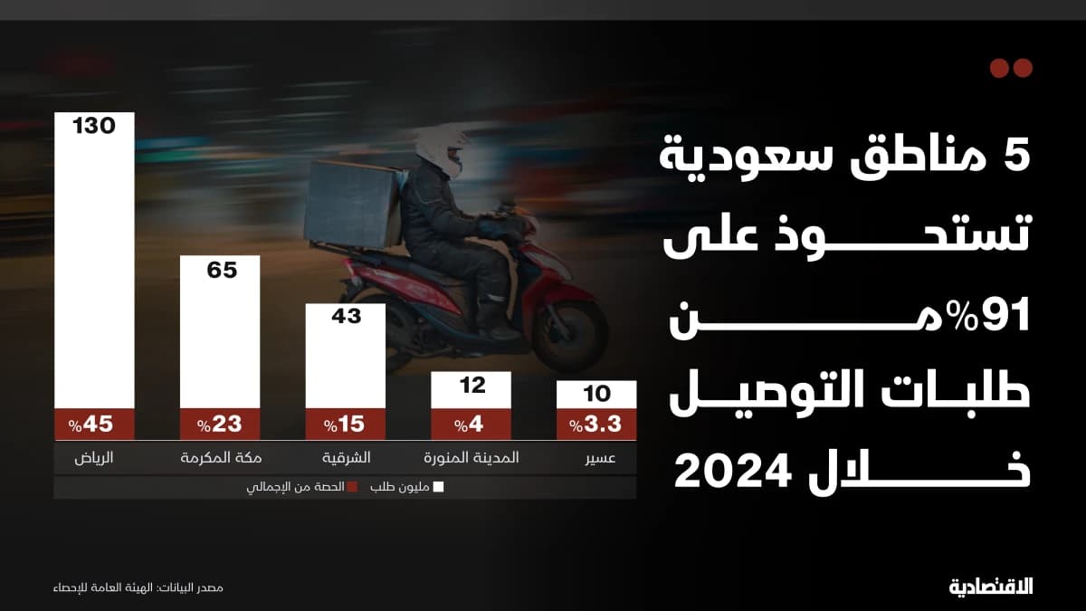 5 مناطق تقود سوق التوصيل السعودي بـ 91 % من الإجمالي
