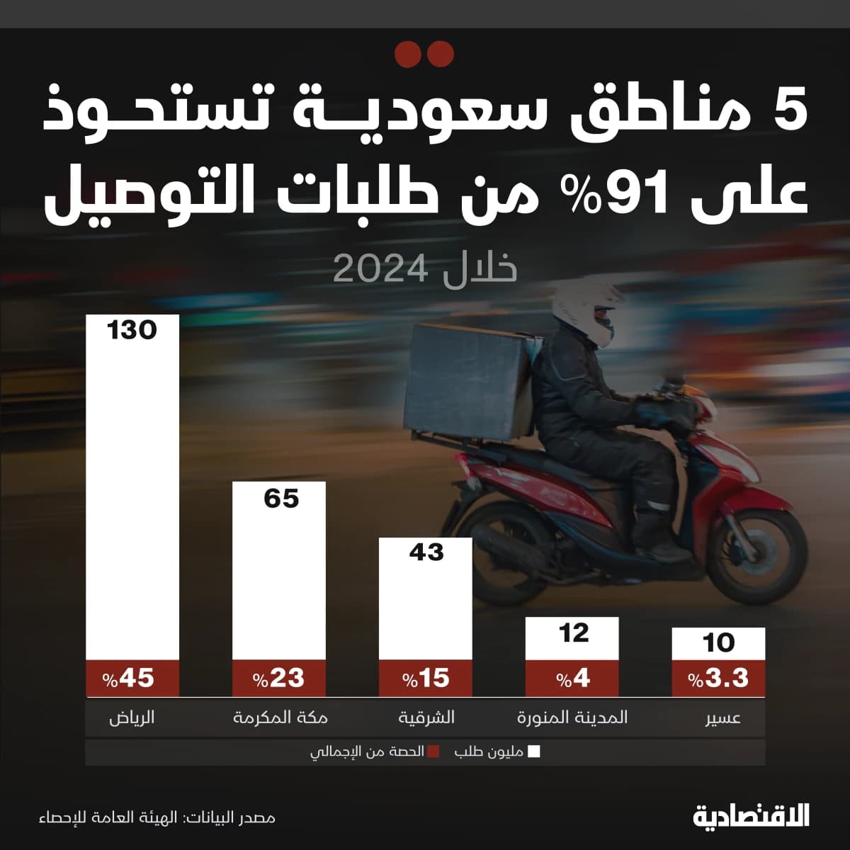 5 مناطق سعودية تستحوذ على 91% من طلبات خلال 2024