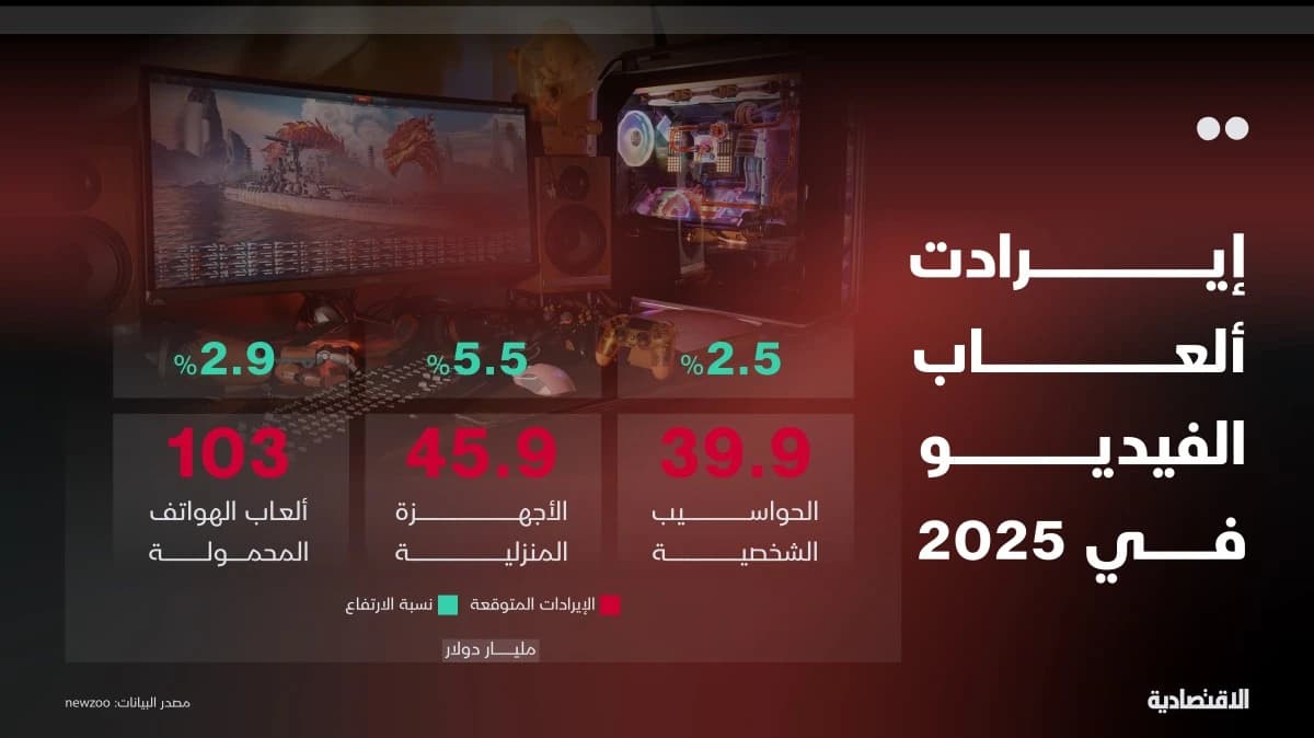 إيرادات سوق الألعاب العالمية في 2025