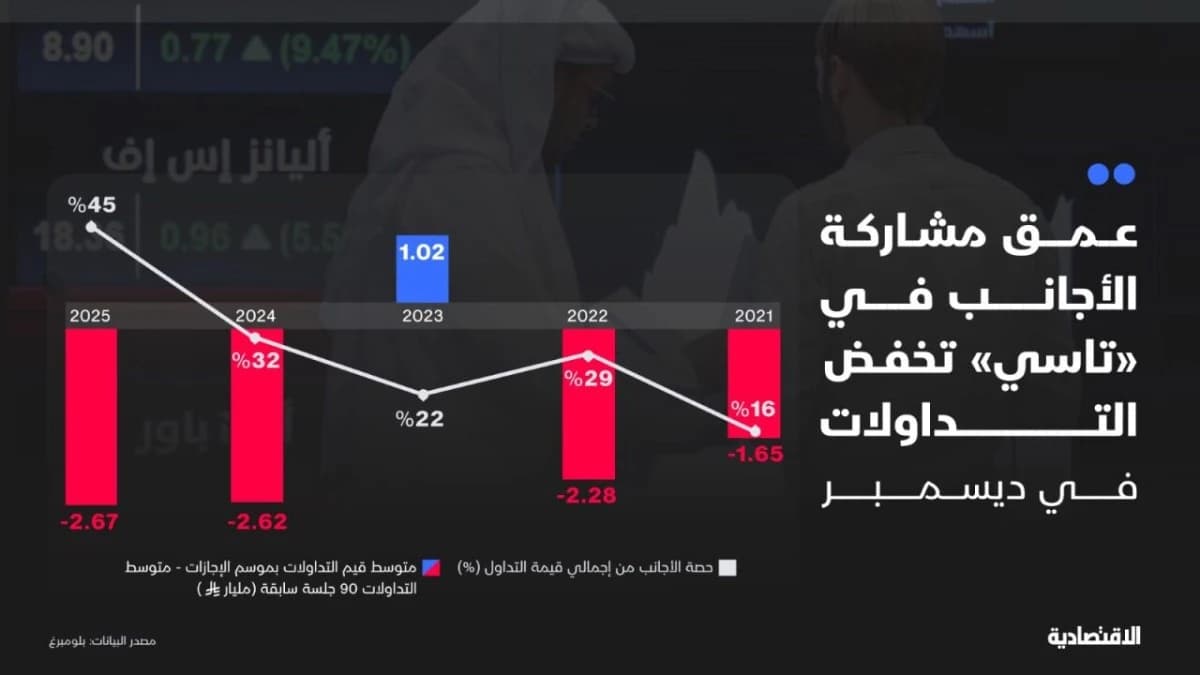 حين يلحق “تاسي” بالإيقاع العالمي .. سيولة ديسمبر لم تعد كما كانت