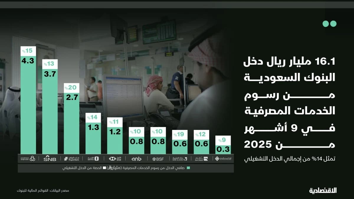 كم يصل دخل البنوك السعودية من رسوم الخدمات المصرفية؟
