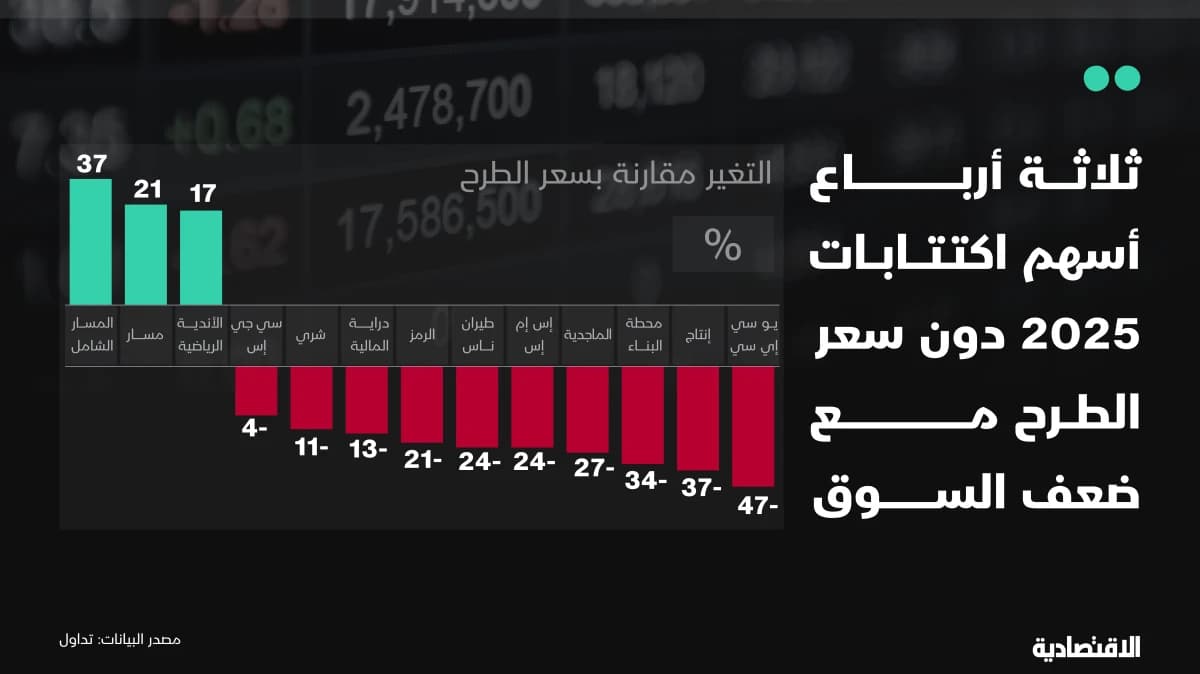 الاكتتابات السعودية في 2025 .. 3 حالات نادرة و10 شركات دون سعر الطرح