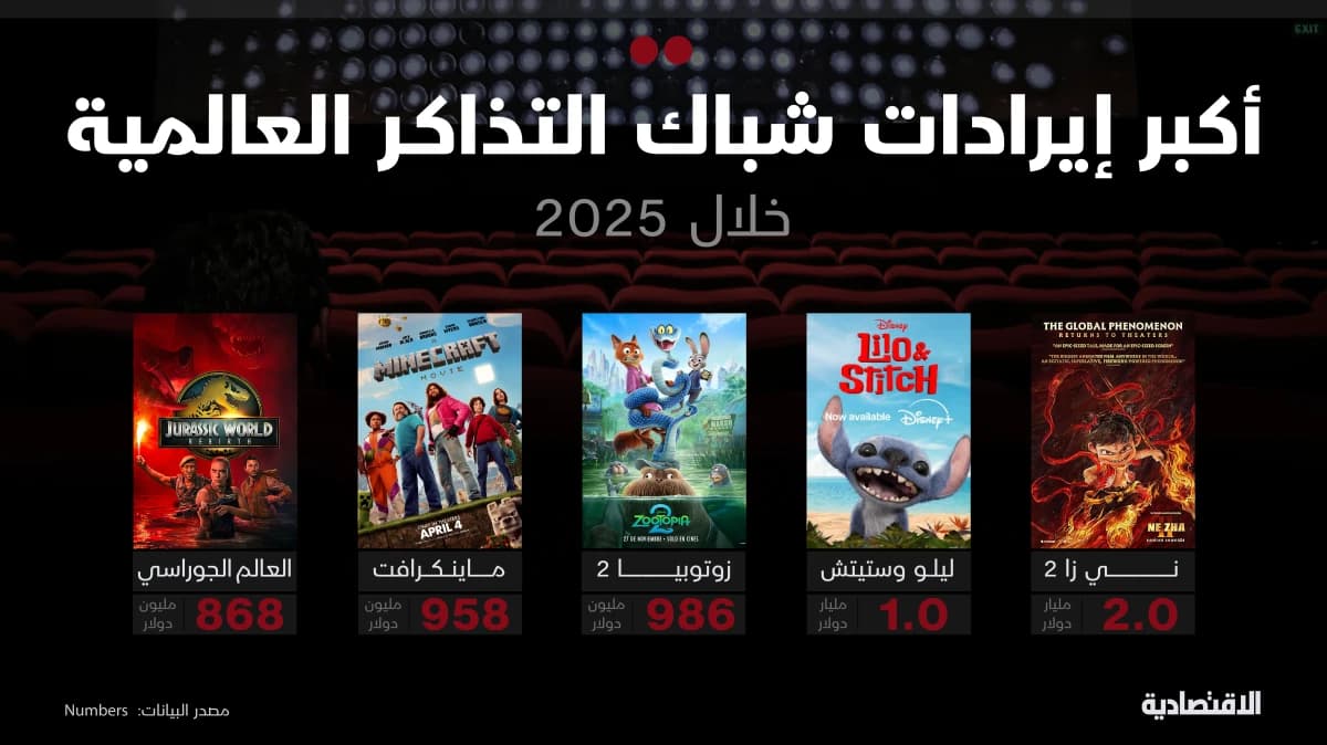 تراجع إيرادات شباك التذاكر العالمي 15% في 2025 رغم النجاحات الفردية
