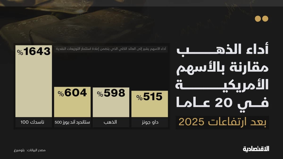 أداء الذهب مقارنة بالأسهم الأمريكية