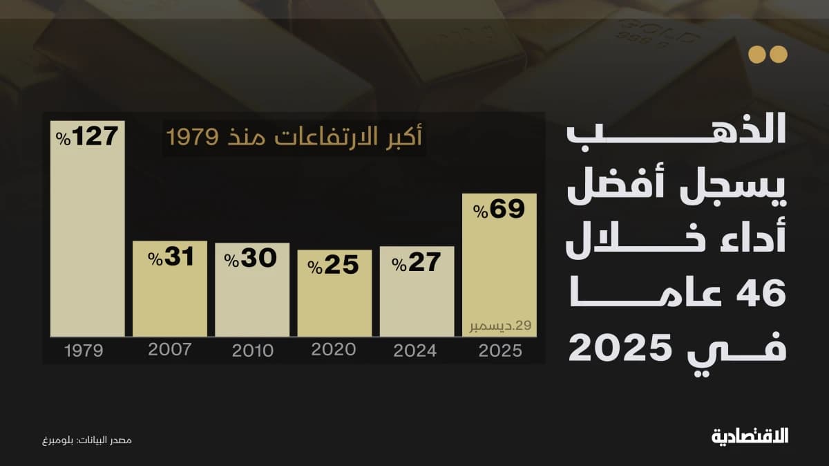 أداء الذهب في 2025