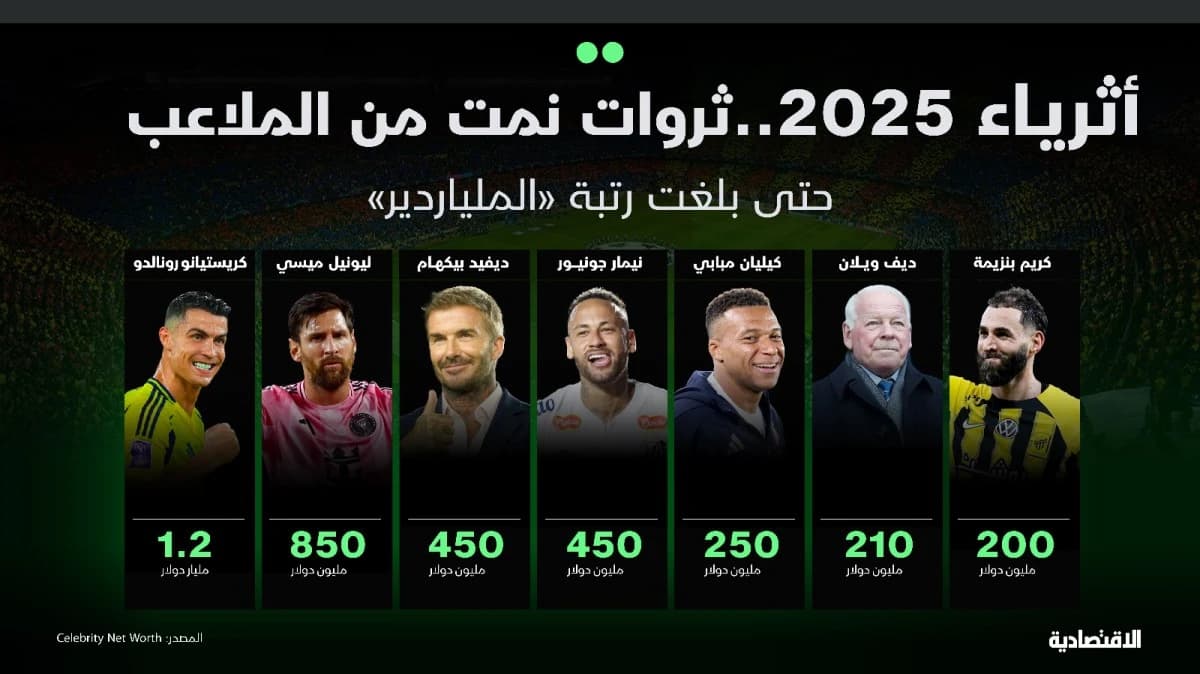 رياضيون برتبة "ملياردير".. كيف أثرت الملاعب جيوب اللاعبين في 2025؟