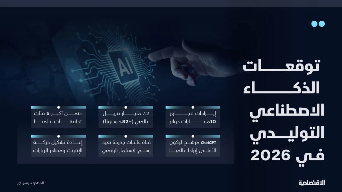 الذكاء الاصطناعي التوليدي .. 7 مليارات تحميل وتحول في سلوك المستخدمين