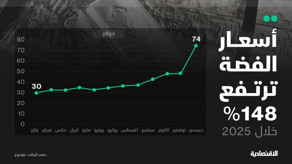 ارتفاع قياسي للفضة في 2025 بدعم الطلب على الملاذ الآمن.. ماذا عن 2026؟