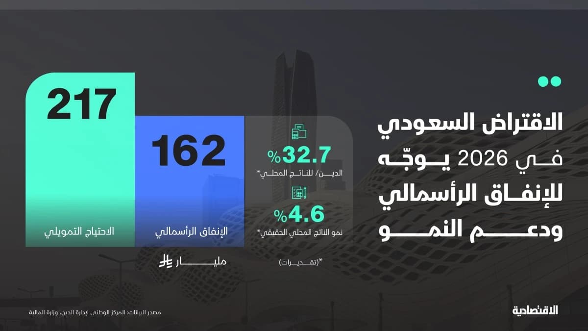 إنفاق رأسمالي مرتفع ودين مستدام: ملامح السياسة المالية السعودية في 2026