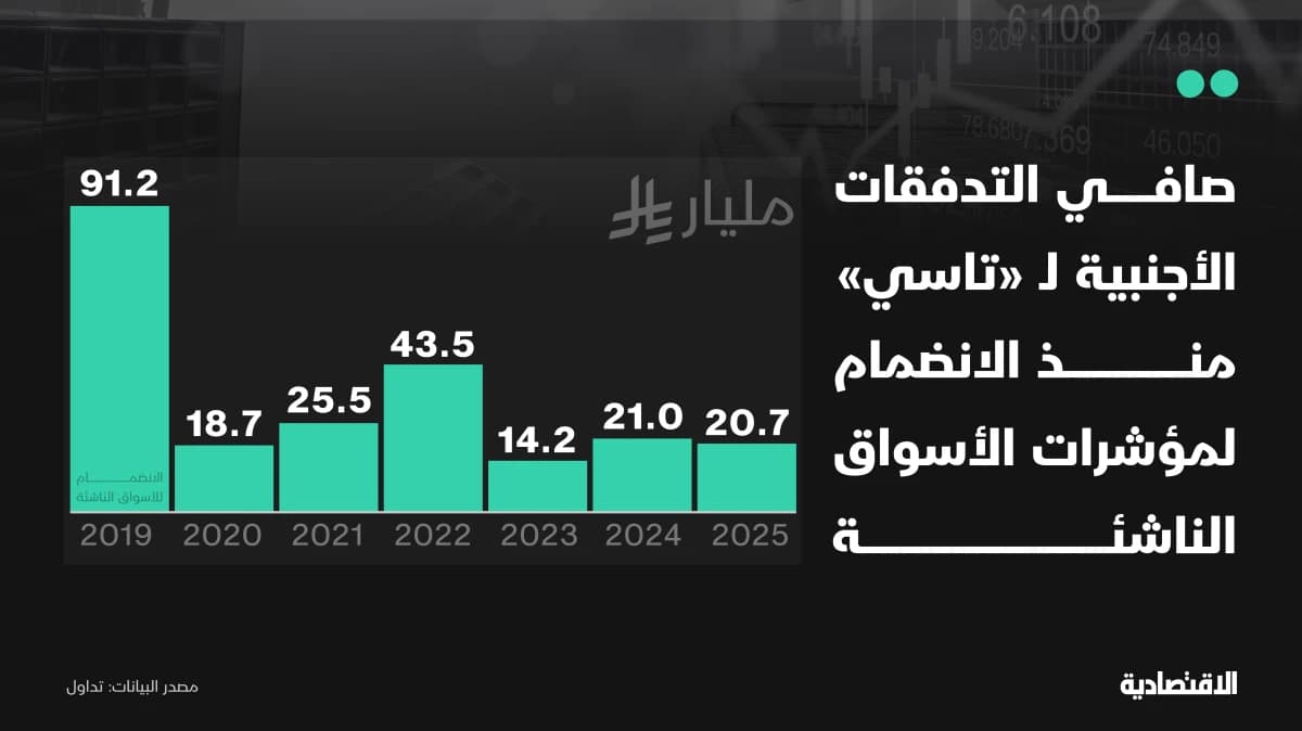 الأجانب في تاسي .. 20.7 مليار ريال مشتريات خلال 2025 وتأثير قياسي