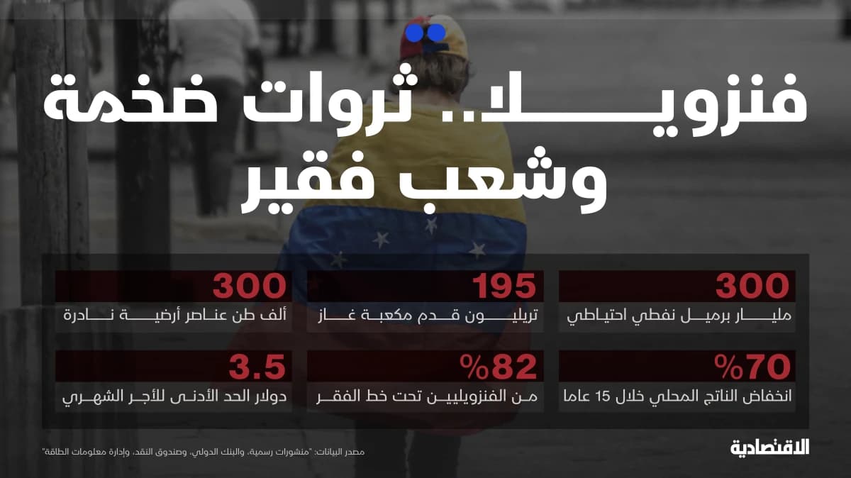 فنزويلا .. ثروات ضخمة وشعب فقير