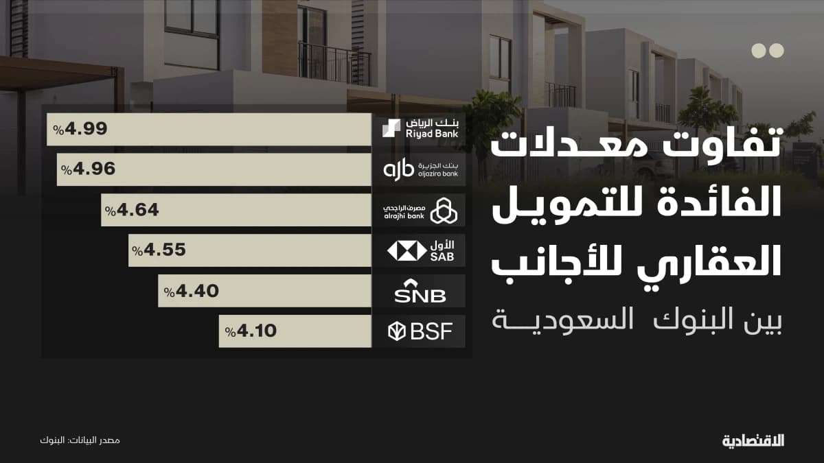 تفاوت معدلات الفائدة للتمويل العفاري للأجانب بين البنوك السعودية يصل إلى 4.99%