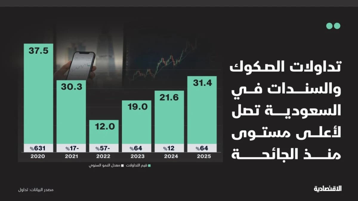 ارتفاع الصكوك والسندات في السعودية 1.9% بأعلى تداولات منذ 2020