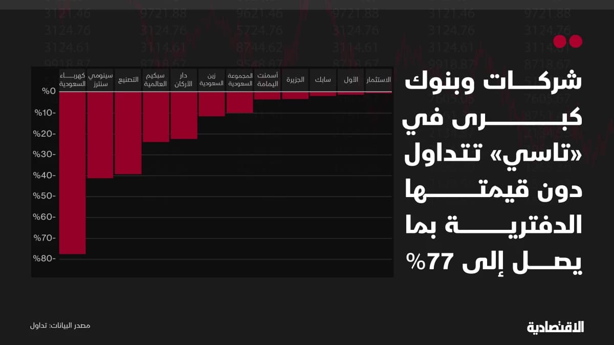 ربع شركات "تاسي" تتداول دون قيمتها الدفترية بينها سابك وبنوك