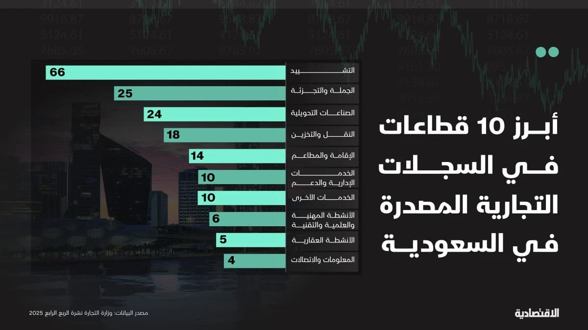 السجلات التجارية في السعودية تصل إلى 1.86 مليون .. 48% لسيدات