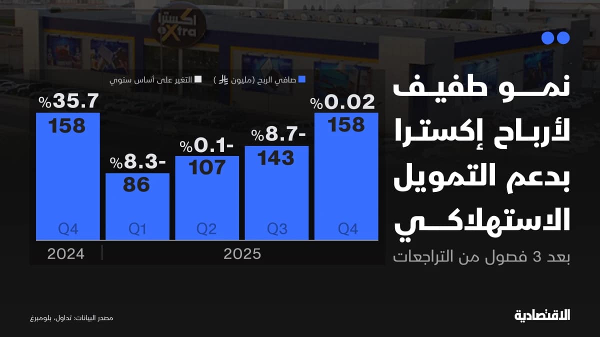 التمويل الاستهلاكي يحسن هوامش "اكسترا" ويعيدها للنمو بـ6% دون المخصص