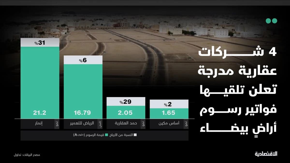 4 شركات عقارية تعلن فواتير رسوم أراضٍ بيضاء تصل لـ31% من أرباحها