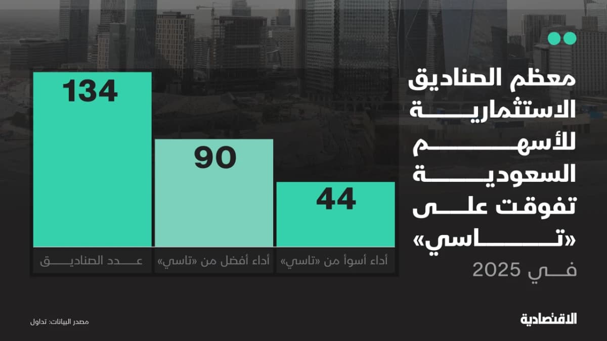 صناديق الأسهم السعودية تتفوق على أداء "تاسي" في 2025