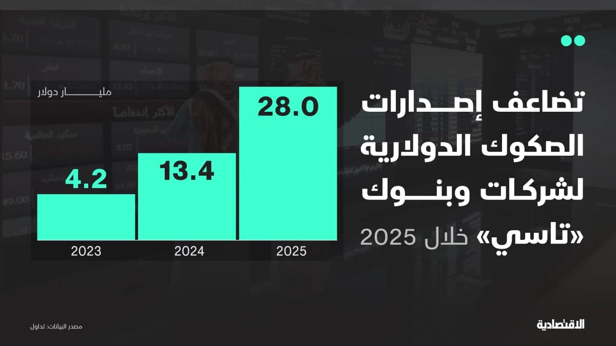 لماذا تسرع شركات وبنوك سعودية مدرجة الخطى نحو الصكوك الدولارية؟