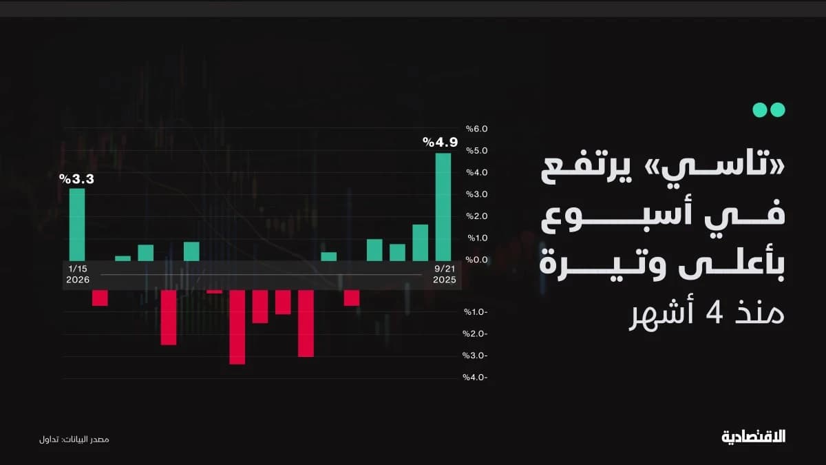 تحليل "الاقتصادية": "تاسي" إلى مسار أكثر هدوءا مع ميل لجني الأرباح