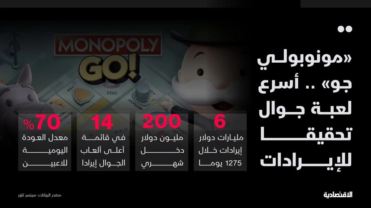 مونوبولي جو تشعل سوق الألعاب بإيرادات 6 مليارات دولار في عامين