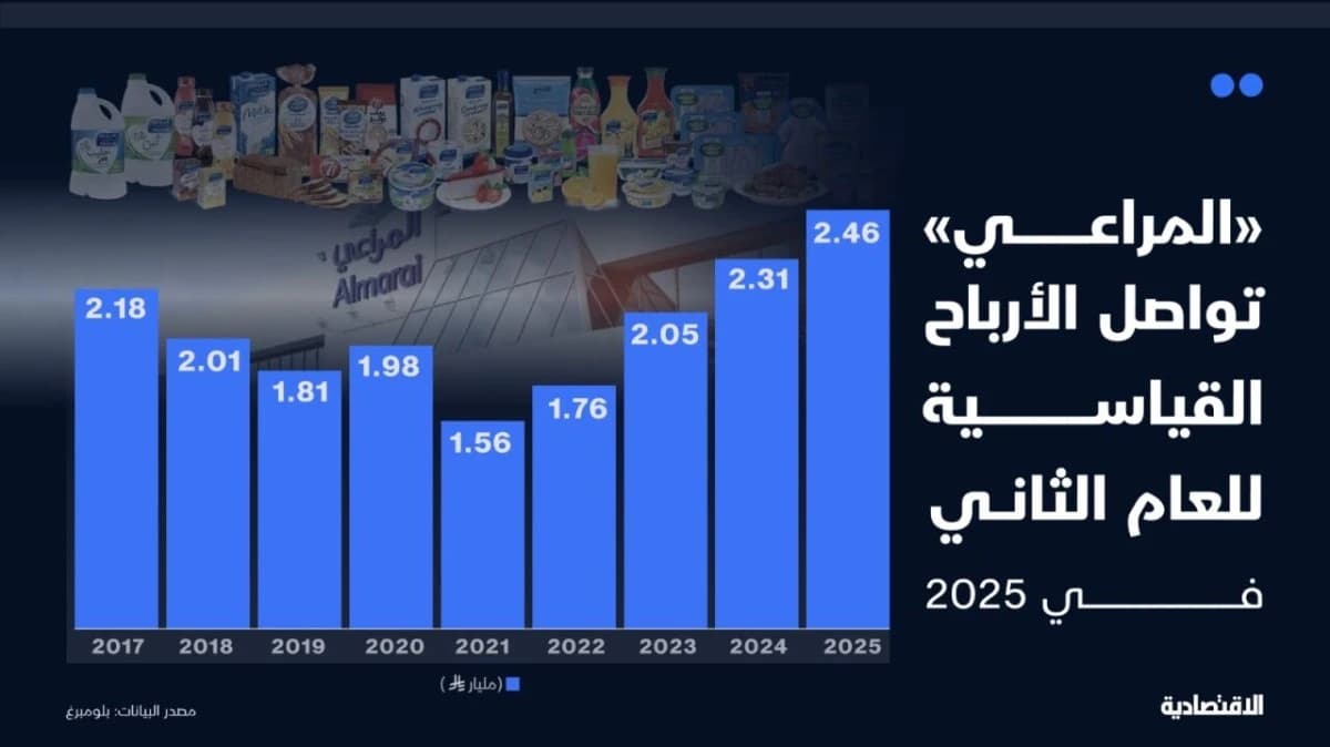 "المراعي" السعودية تحقق أرباحا قياسية للعام الثاني بـ 2.5 مليار ريال