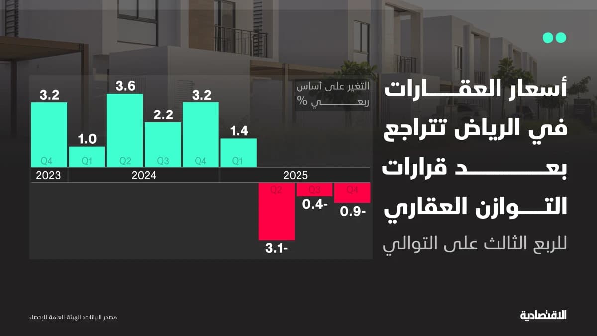 أسعار العقارات في الرياض تواصل التراجع للربع الثالث