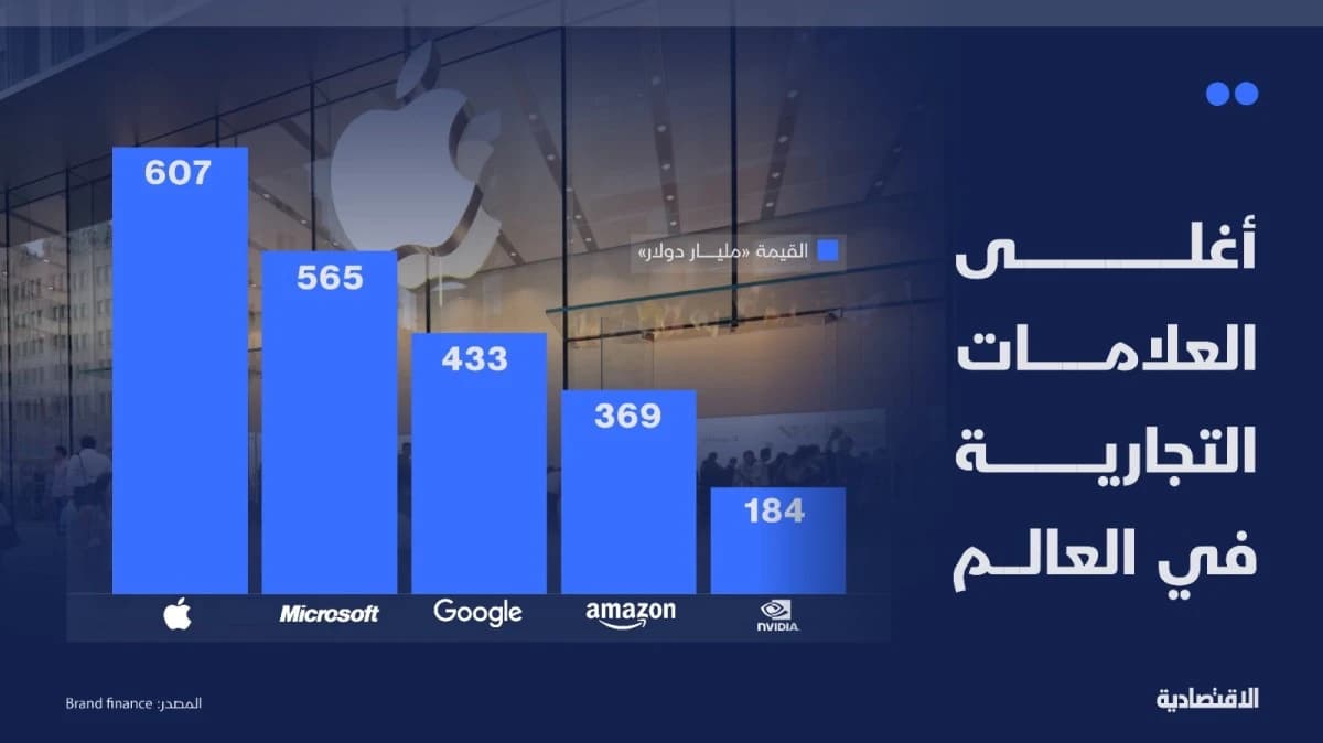 أكبر العلامات التجارية العالمية لعام 2026