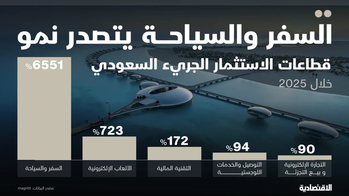 "السفر والسياحة" يتصدر نمو الاستثمار الجريء السعودي خلال 2025