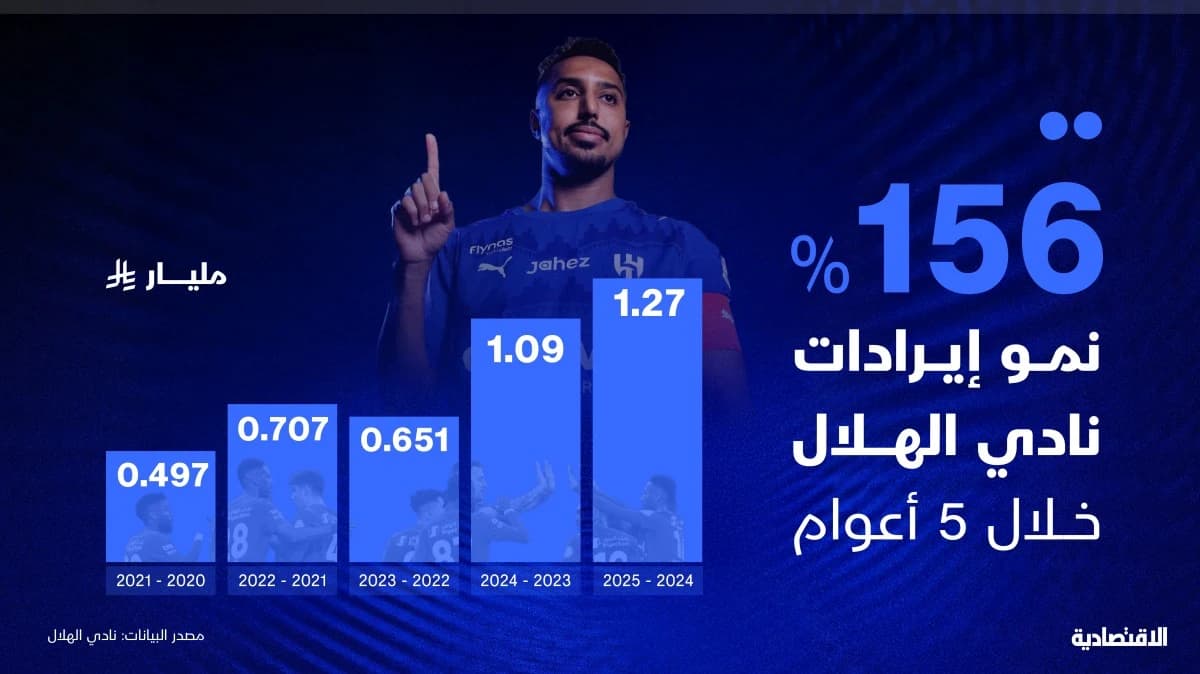 الهلال السعودي .. تحول اقتصادي أسهم في نمو الإيرادات 156% خلال 5 أعوام