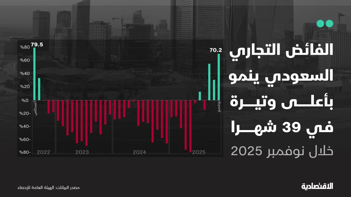 الفائض التجاري السعودي يرتفع بأعلى وتيرة في 39 شهرا
