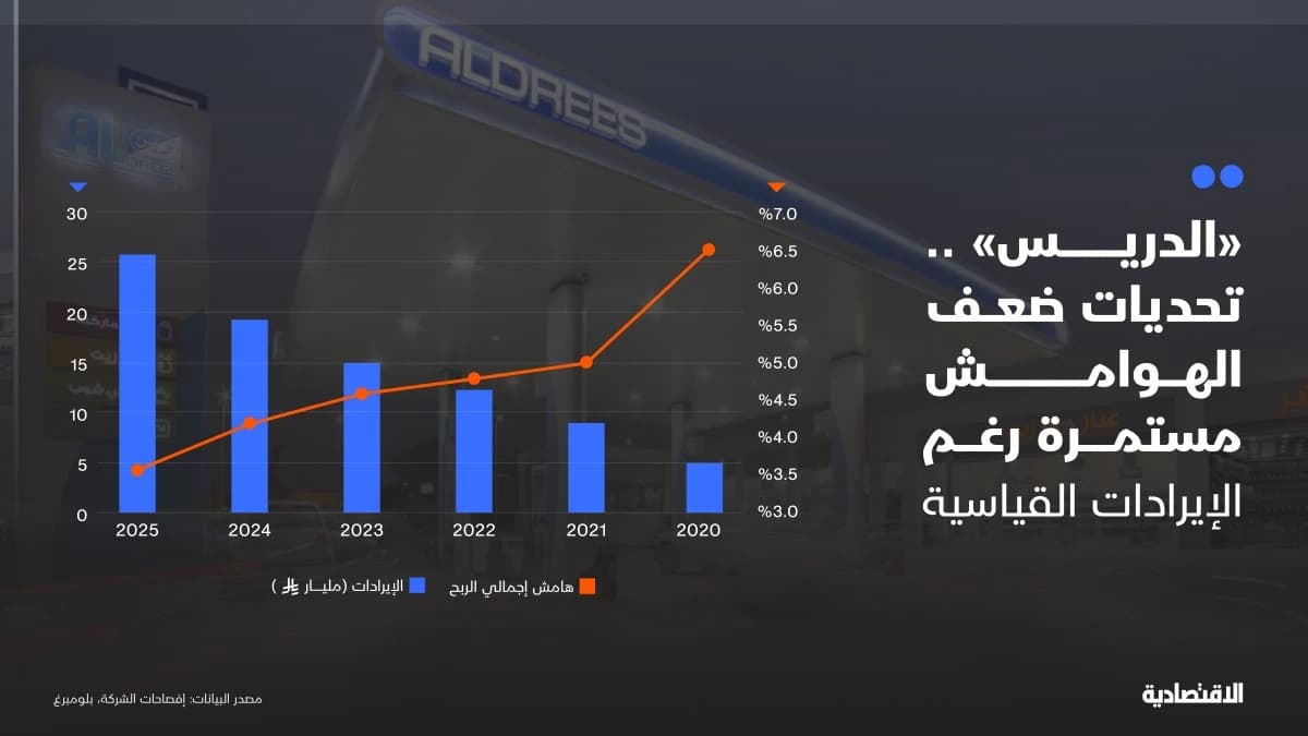 "الدريس" تحقق مبيعات قياسية مدعومة بالتوسعات رغم ضغوط التكاليف