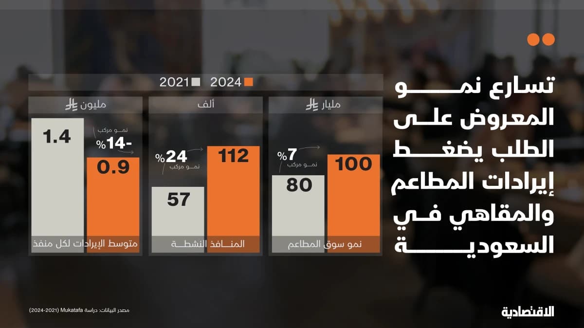 تسارع نمو المعروض على الطلب في قطاع المطاعم