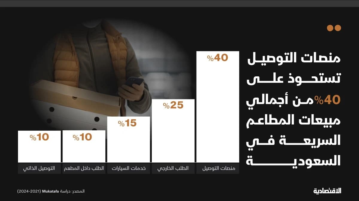 مبيعات المطاعم في السعودية