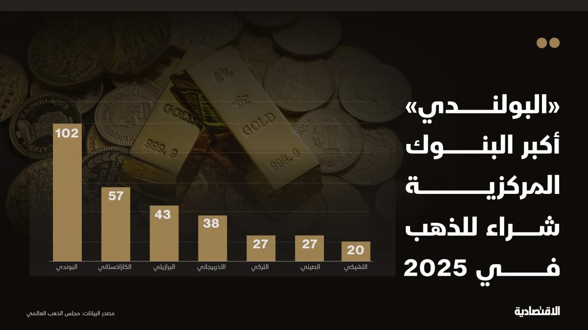 ما البنوك المركزية الأكثر شراء للذهب في العالم خلال 2025؟