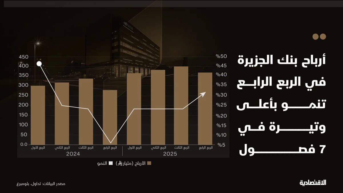 أرباح بنك الجزيرة