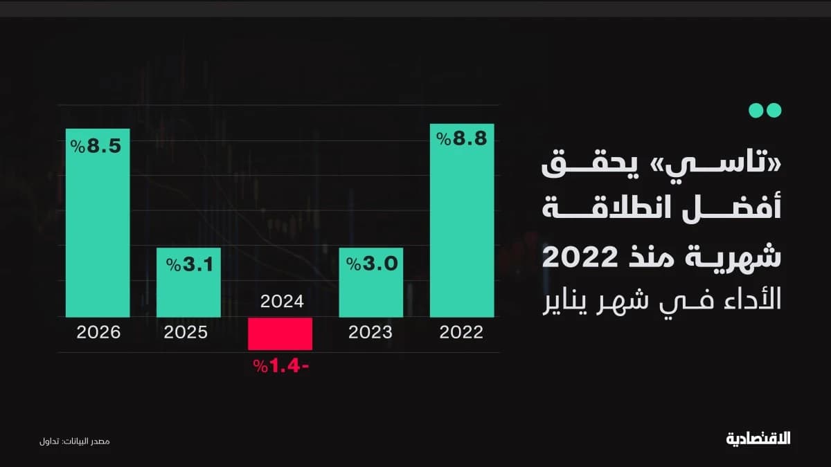 الأسهم السعودية تنهي أول أشهر العام بارتفاع 8.5% .. الأفضل منذ 2022