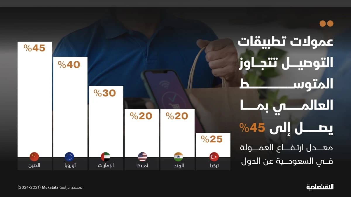 عمولات تطبيقات التوصيل في السعودية تتجاوز المتوسط العالمي بما يصل 45%