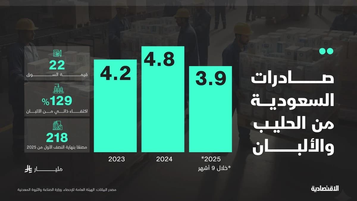 السعودية تصدر حليب وألبان بـ 3.9 مليار ريال في 9 أشهر