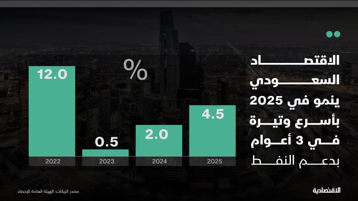 الاقتصاد السعودي ينمو بأسرع وتيرة في 3 أعوام