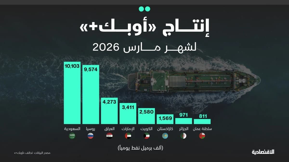 إنتاج أوبك بلس المتوقع في مارس المقبل