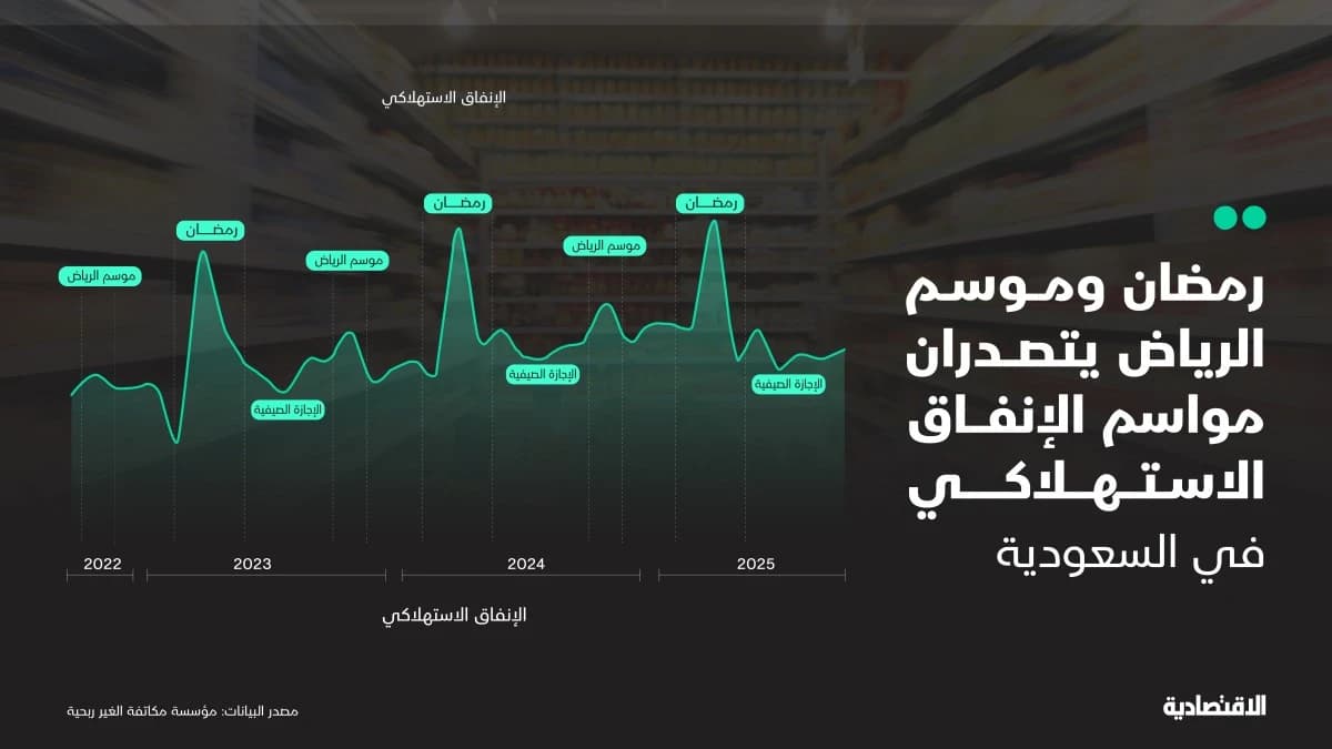 رمضان وموسم الرياض يقودان أعلى مستويات الإنفاق الاستهلاكي في السعودية