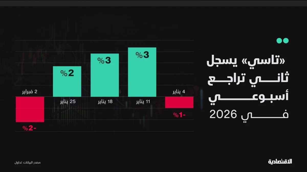 الأسهم السعودية .. الأنظار على حاجز 11 ألف نقطة بعد جني الأرباح