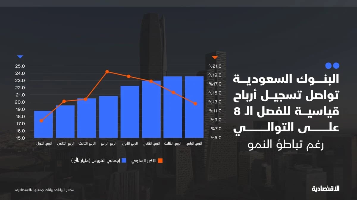 البنوك السعودية تسجل أرباحا قياسية رغم تباطؤ النمو
