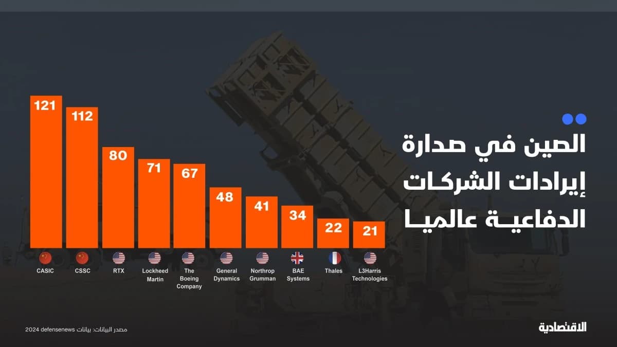 الصين تتصدر إيرادات الشركات الدفاعية العالمية