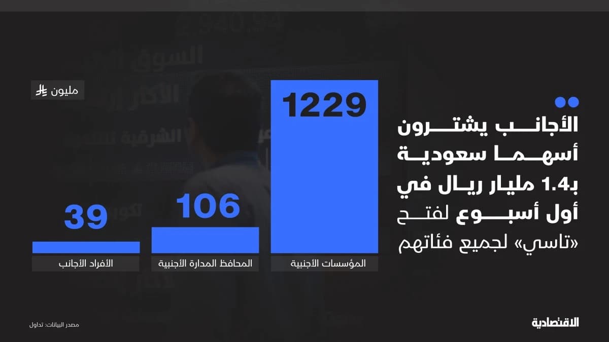الأجانب يشترون أسهما بـ1.4 مليار ريال في أول أسبوع لفتح "تاسي"